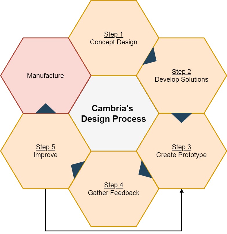 Flow Diagram of Cambria's Design Process